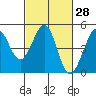 Fitzgerald Marine Reserve tide chart for Sunday, February 28, 2021