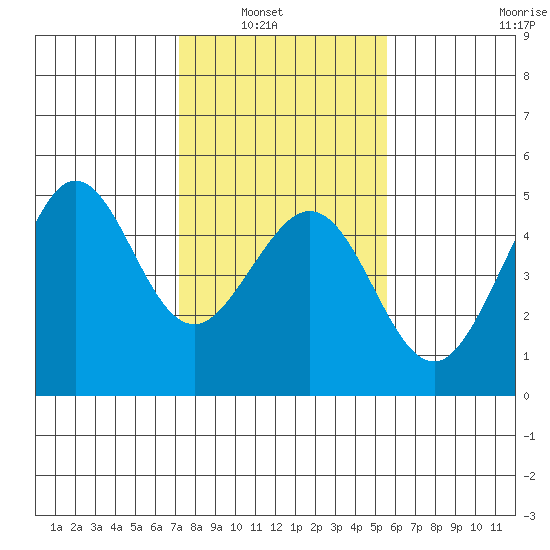 Fitzgerald Marine Reserve tide chart for Tuesday, February 2, 2021