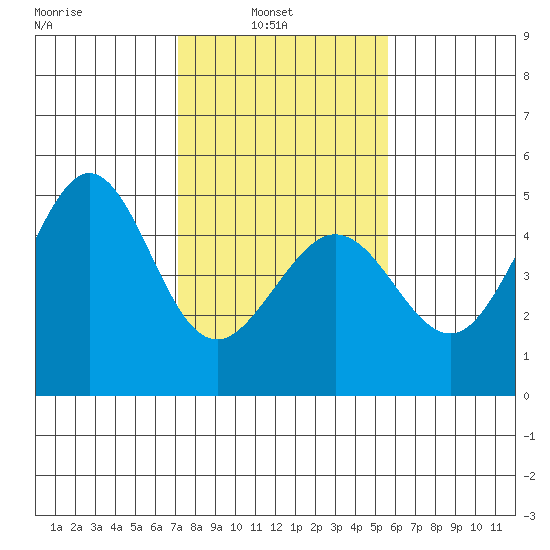 Fitzgerald Marine Reserve tide chart for Wednesday, February 3, 2021