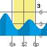 Fitzgerald Marine Reserve tide chart for Wednesday, February 3, 2021