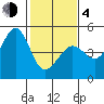 Fitzgerald Marine Reserve tide chart for Thursday, February 4, 2021