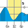 Fitzgerald Marine Reserve tide chart for Friday, February 5, 2021