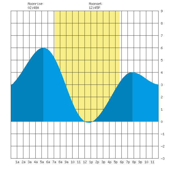 Fitzgerald Marine Reserve tide chart for Saturday, February 6, 2021