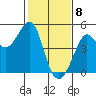 Fitzgerald Marine Reserve tide chart for Monday, February 8, 2021