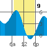 Fitzgerald Marine Reserve tide chart for Tuesday, February 9, 2021