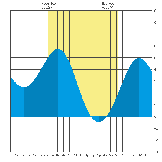 Fitzgerald Marine Reserve tide chart for Wednesday, March 10, 2021