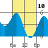 Fitzgerald Marine Reserve tide chart for Wednesday, March 10, 2021
