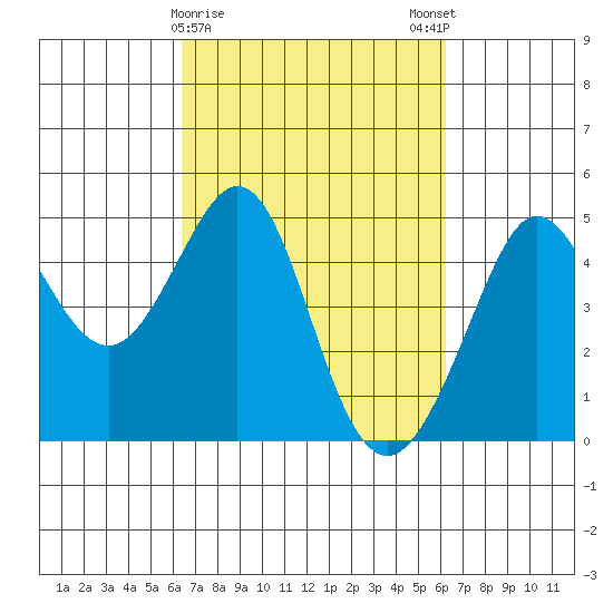 Fitzgerald Marine Reserve tide chart for Thursday, March 11, 2021