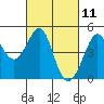 Fitzgerald Marine Reserve tide chart for Thursday, March 11, 2021
