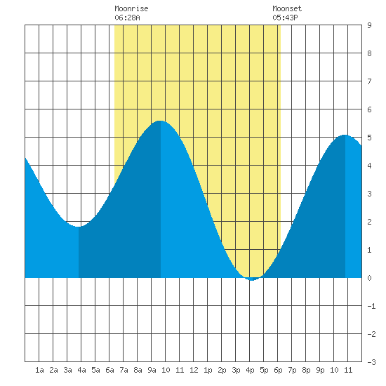 Fitzgerald Marine Reserve tide chart for Friday, March 12, 2021