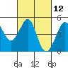 Fitzgerald Marine Reserve tide chart for Friday, March 12, 2021