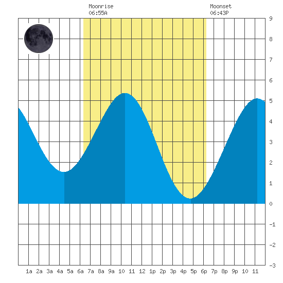 Fitzgerald Marine Reserve tide chart for Saturday, March 13, 2021