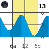 Fitzgerald Marine Reserve tide chart for Saturday, March 13, 2021