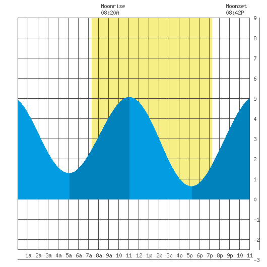 Fitzgerald Marine Reserve tide chart for Sunday, March 14, 2021