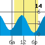Fitzgerald Marine Reserve tide chart for Sunday, March 14, 2021
