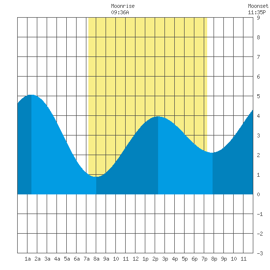 Fitzgerald Marine Reserve tide chart for Wednesday, March 17, 2021