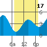 Fitzgerald Marine Reserve tide chart for Wednesday, March 17, 2021