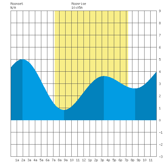 Fitzgerald Marine Reserve tide chart for Thursday, March 18, 2021