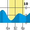 Fitzgerald Marine Reserve tide chart for Thursday, March 18, 2021