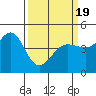 Fitzgerald Marine Reserve tide chart for Friday, March 19, 2021