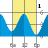 Fitzgerald Marine Reserve tide chart for Monday, March 1, 2021