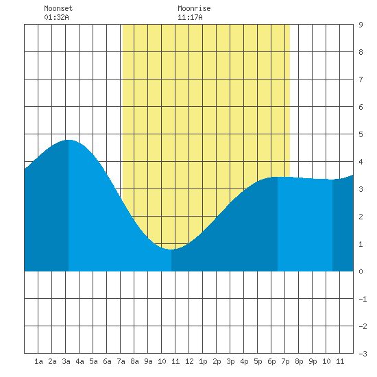 Fitzgerald Marine Reserve tide chart for Saturday, March 20, 2021