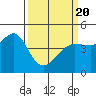 Fitzgerald Marine Reserve tide chart for Saturday, March 20, 2021