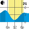 Fitzgerald Marine Reserve tide chart for Sunday, March 21, 2021