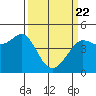 Fitzgerald Marine Reserve tide chart for Monday, March 22, 2021