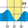 Fitzgerald Marine Reserve tide chart for Tuesday, March 23, 2021