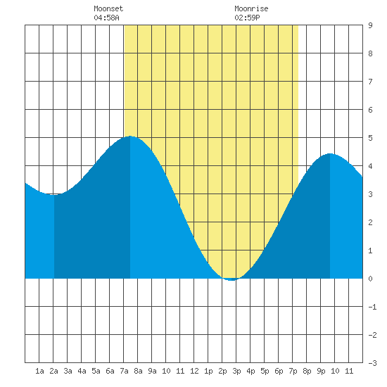 Fitzgerald Marine Reserve tide chart for Wednesday, March 24, 2021