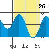 Fitzgerald Marine Reserve tide chart for Friday, March 26, 2021