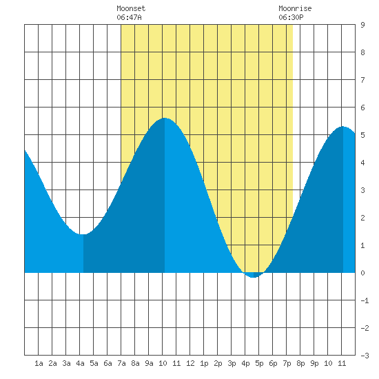 Fitzgerald Marine Reserve tide chart for Saturday, March 27, 2021