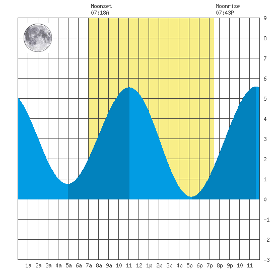 Fitzgerald Marine Reserve tide chart for Sunday, March 28, 2021