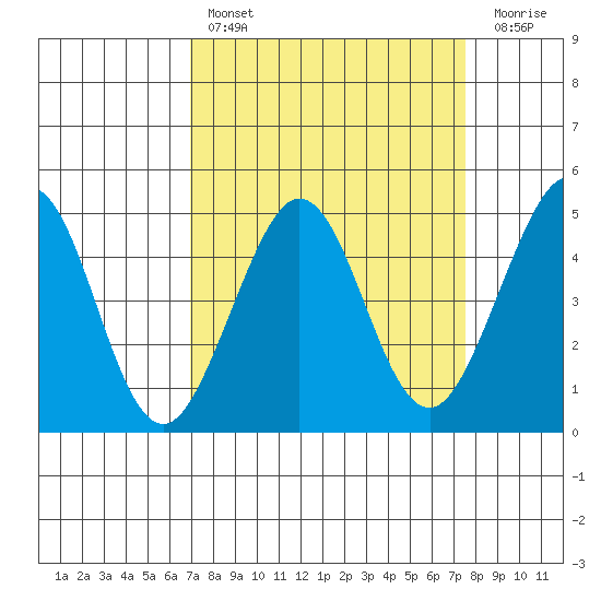 Fitzgerald Marine Reserve tide chart for Monday, March 29, 2021