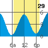 Fitzgerald Marine Reserve tide chart for Monday, March 29, 2021