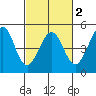 Fitzgerald Marine Reserve tide chart for Tuesday, March 2, 2021