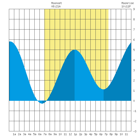 Fitzgerald Marine Reserve tide chart for Tuesday, March 30, 2021
