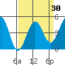 Fitzgerald Marine Reserve tide chart for Tuesday, March 30, 2021