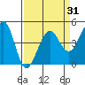 Fitzgerald Marine Reserve tide chart for Wednesday, March 31, 2021