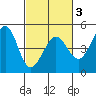 Fitzgerald Marine Reserve tide chart for Wednesday, March 3, 2021