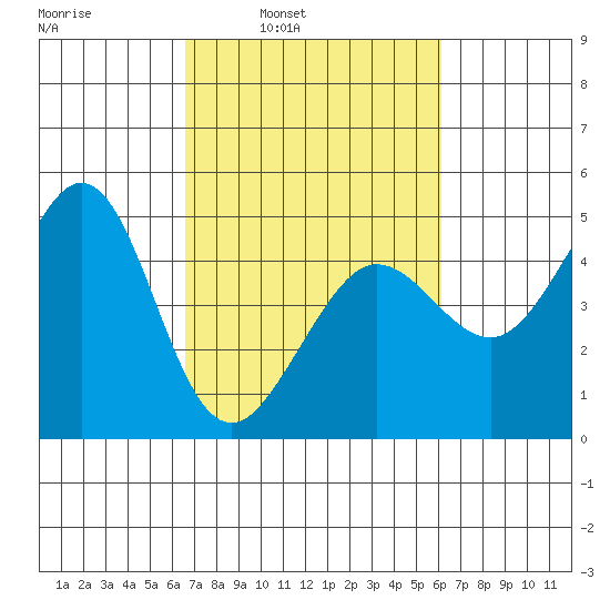 Fitzgerald Marine Reserve tide chart for Thursday, March 4, 2021