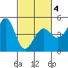Fitzgerald Marine Reserve tide chart for Thursday, March 4, 2021