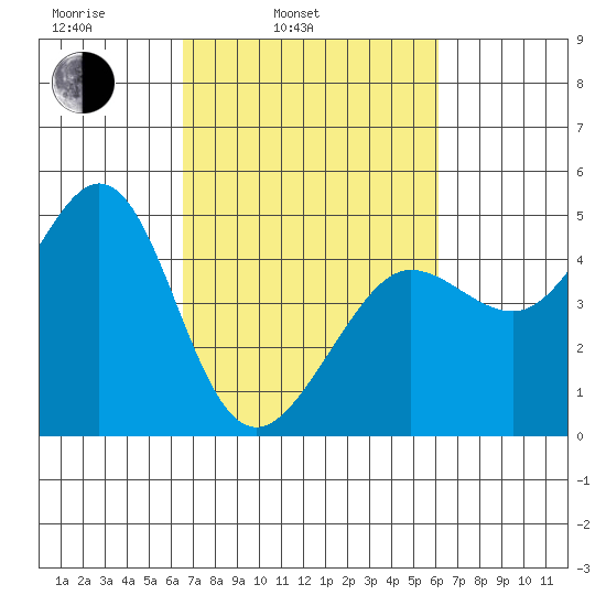 Fitzgerald Marine Reserve tide chart for Friday, March 5, 2021