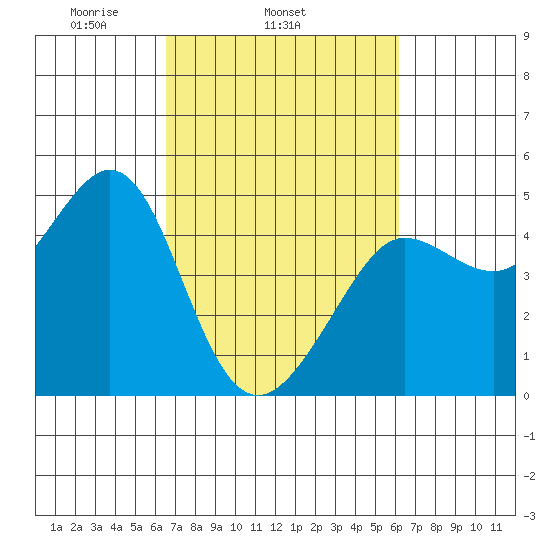 Fitzgerald Marine Reserve tide chart for Saturday, March 6, 2021