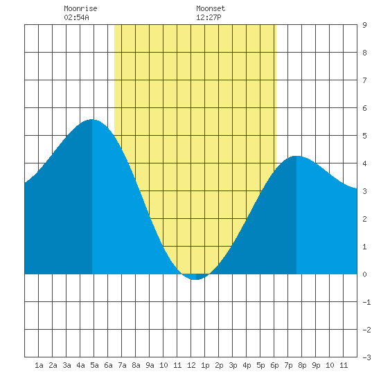 Fitzgerald Marine Reserve tide chart for Sunday, March 7, 2021