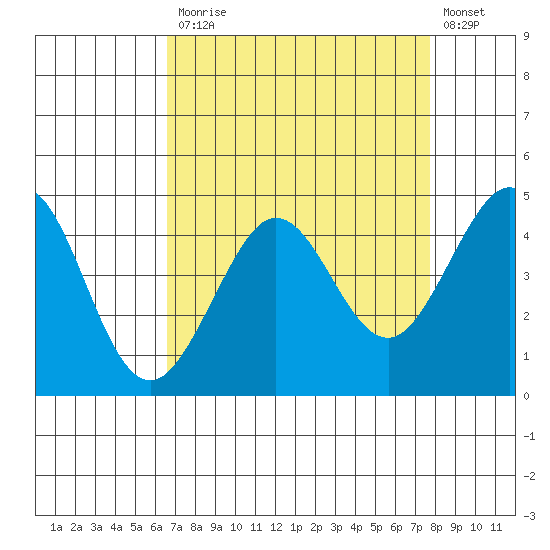 Fitzgerald Marine Reserve tide chart for Monday, April 12, 2021