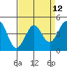 Fitzgerald Marine Reserve tide chart for Monday, April 12, 2021