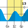 Fitzgerald Marine Reserve tide chart for Tuesday, April 13, 2021