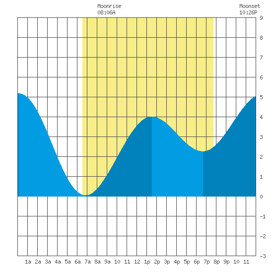 Fitzgerald Marine Reserve tide chart for Wednesday, April 14, 2021